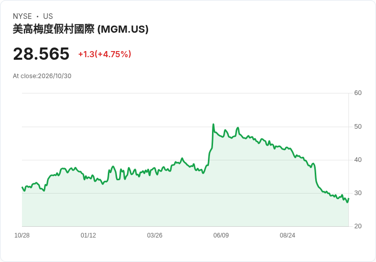 【03:44 即時新聞】MGM Resorts International(MGM) 盤中勁揚逾5％ 技術指標轉強帶動買氣回流