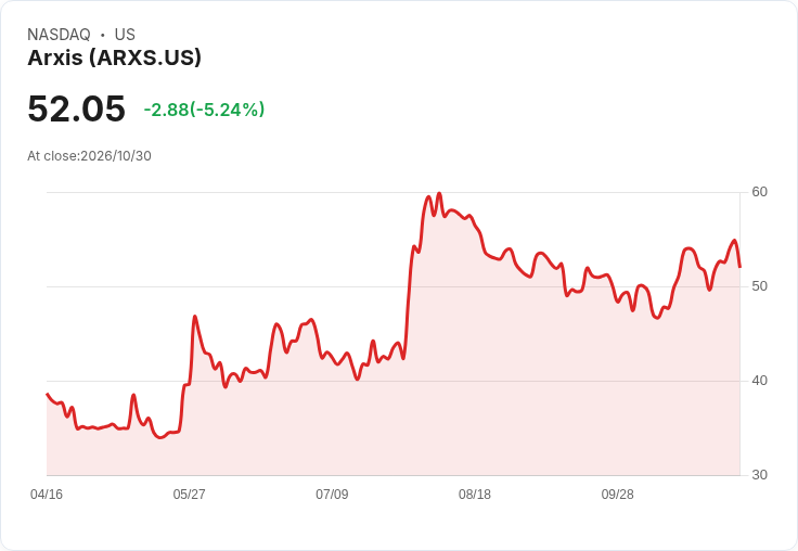 【22:10 即時新聞】Arxis(ARXS) 盤中重挫5.24%:高檔KD鈍化後技術面轉弱引發回調