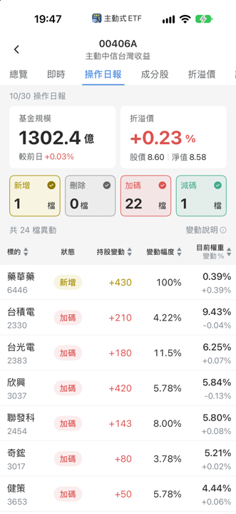 【00406A】10/30 操作日報|淨值大跌照樣買,重壓網通與AI硬體