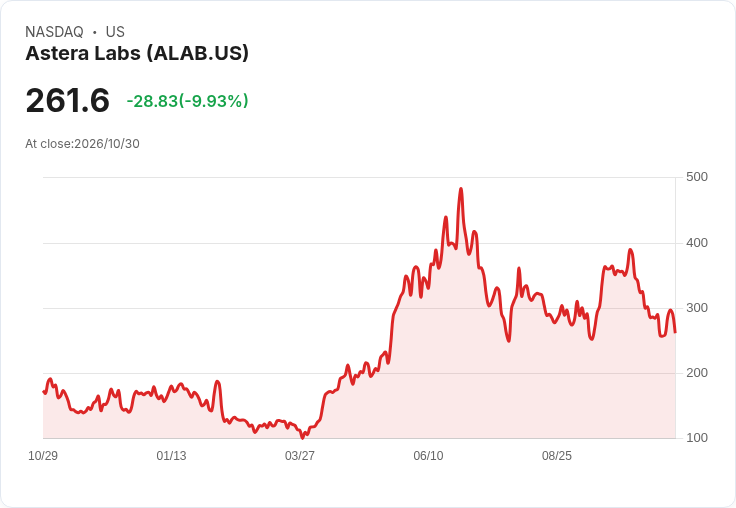 【21:46 即時新聞】Astera Labs(ALAB) 重挫逾10％：技術指標轉弱、跌破短期均線引發賣壓
