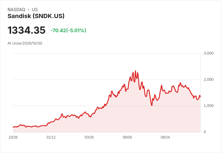 【02:01 即時新聞】Sandisk(SNDK) 逆勢重挫逾5％／與前日大漲題材消化、半導體情緒分歧
