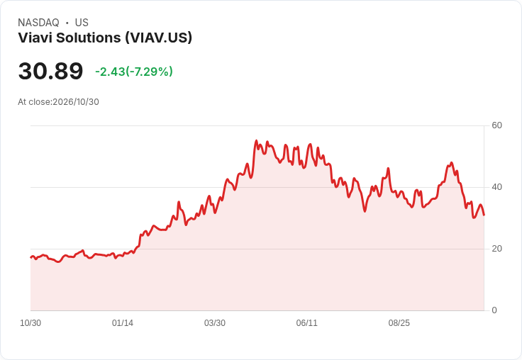 【21:31 即時新聞】Viavi Solutions(VIAV) 重挫逾7％：技術指標持續走弱、短線反彈力道不足