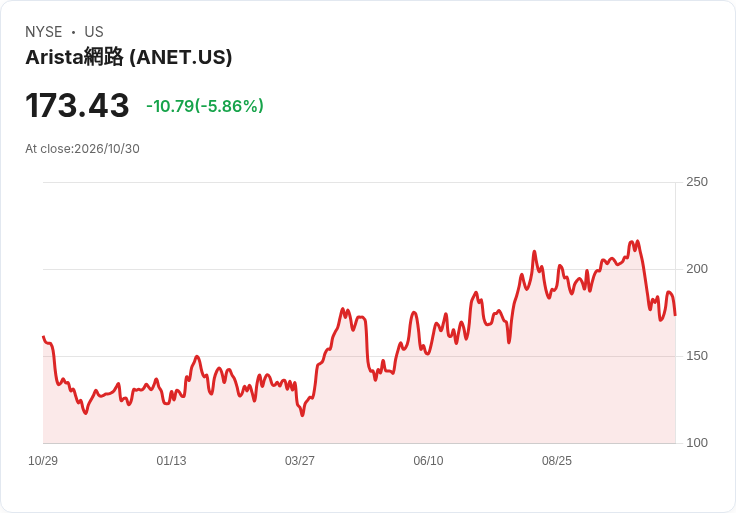 【21:31 即時新聞】Arista Networks(ANET) 盤中重挫逾5％ 技術面持續偏空壓力加劇