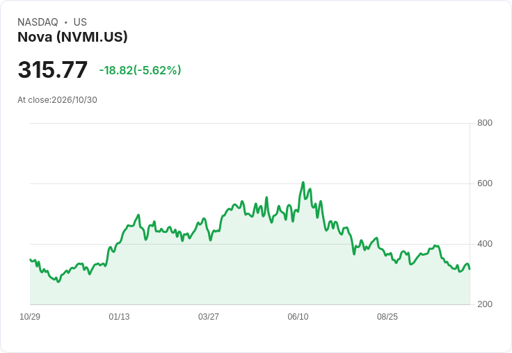 【22:24 即時新聞】Nova (NVMI) 股價跌逾5％　KD低檔徘徊、MACD持續弱勢恐壓抑反彈
