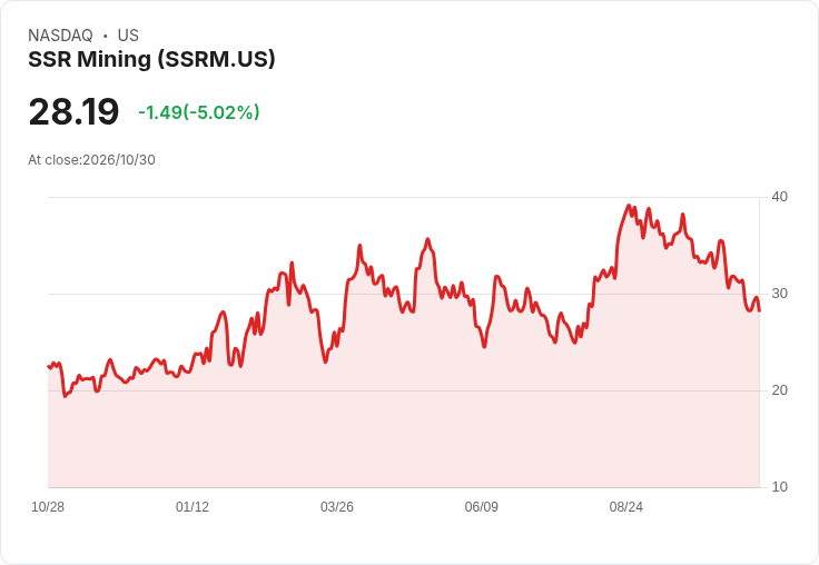 【02:48 即時新聞】SSR Mining(SSRM) 重挫逾5％　技術指標持續偏空壓力加劇