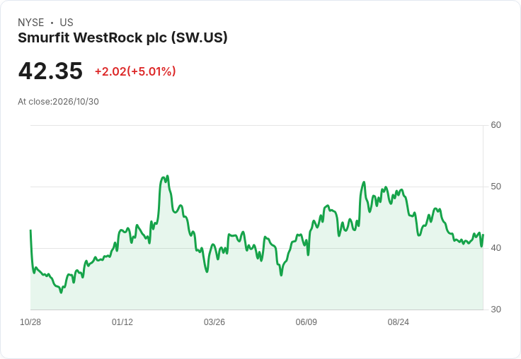 【03:27 即時新聞】Smurfit WestRock plc(SW) 盤中勁揚逾5％　技術指標止跌回升帶動買盤回流