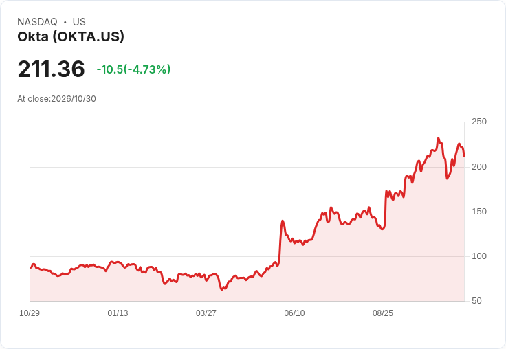 【22:09 即時新聞】Okta(OKTA) 盤中重挫逾5%:KD高檔急殺、MACD翻空壓力加大
