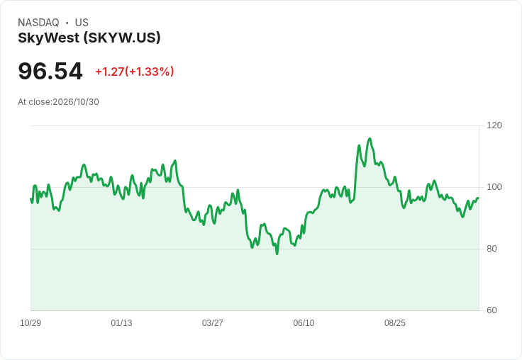 SkyWest 預測 2026 年每股盈餘約 $10.60，目標 2027 年增長 1％-2％ 的航班時數