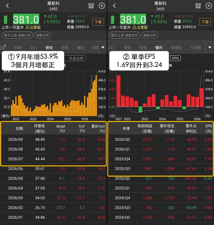 【最新消息】被動元件賣壓升溫，「MLCC廠」11/2觀察380元？