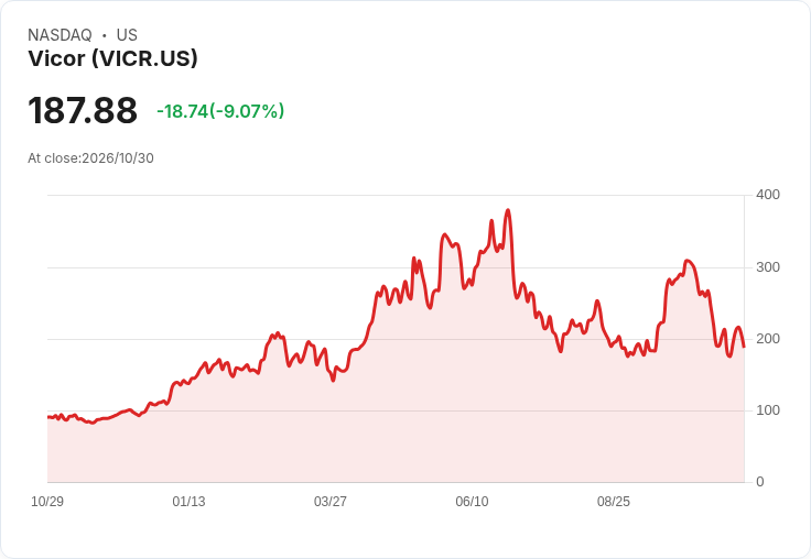 【21:31 即時新聞】Vicor(VICR) 重挫逾8％：高本益比成拋售壓力來源