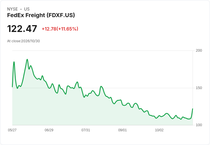 【21:32 即時新聞】FedEx Freight(FDXF) 大漲11.65％／首份財報優於預期＋展望轉佳提振買氣