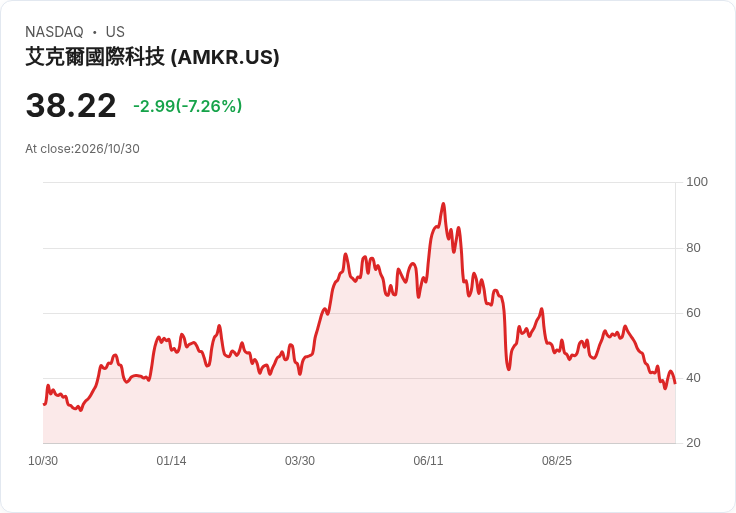 【21:31 即時新聞】Amkor Technology(AMKR) 重挫7.26%/KD與MACD持續偏空、股價跌破短中期均線