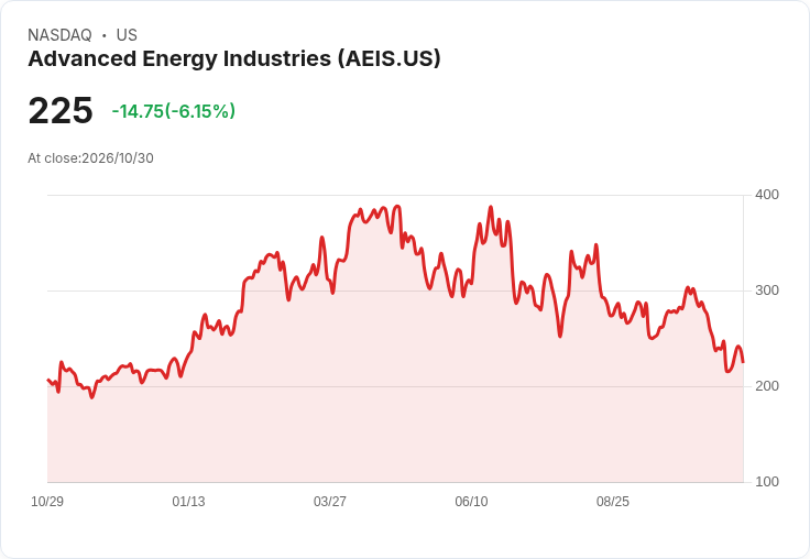 【21:32 即時新聞】Advanced Energy Industries(AEIS) 重挫6％ 跌破多條均線、技術面持續轉弱