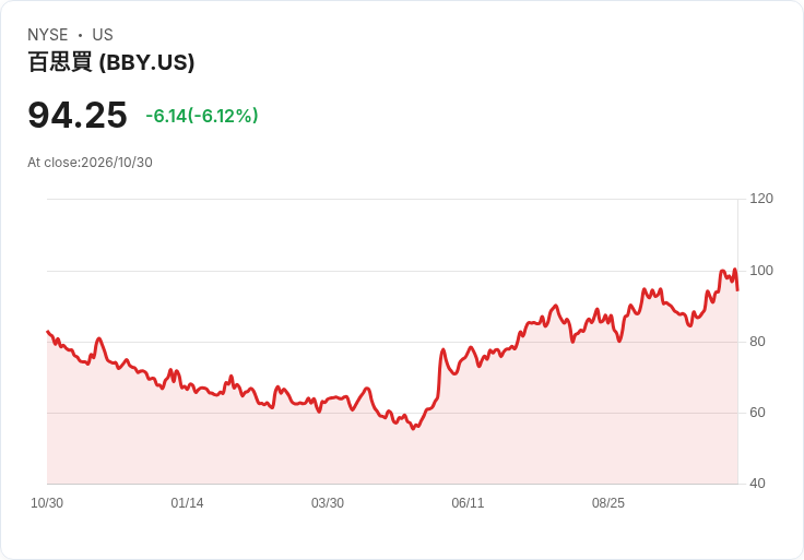 【21:32 即時新聞】Best Buy(BBY) 盤中重挫逾6％：高檔技術指標轉弱引發獲利了結