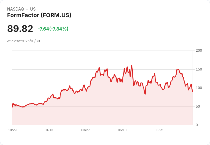 【21:31 即時新聞】FormFactor(FORM)重挫7.82％：KD持續死亡交叉、跌破短期均線引發技術性賣壓