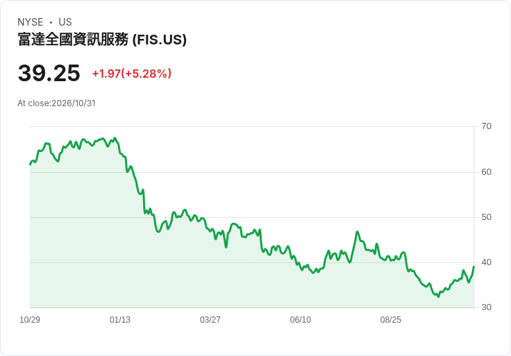 【00:31 即時新聞】Fidelity National Information Services(FIS) 盤中勁揚逾5%:KD高檔、MACD翻多帶動買盤回流