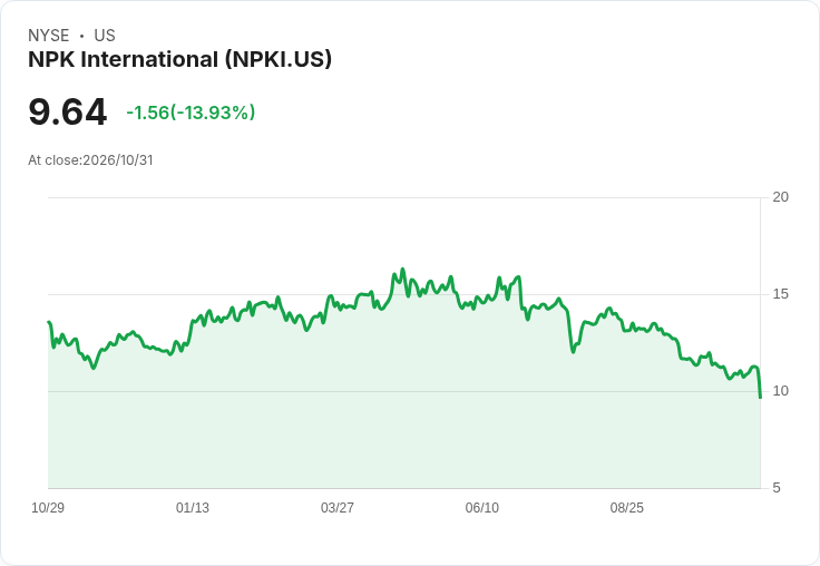 NPK國際警示:德州異常乾旱致租賃需求延宕,Q3營收76M美元、下修2026年營收至3.00–3.05億美元