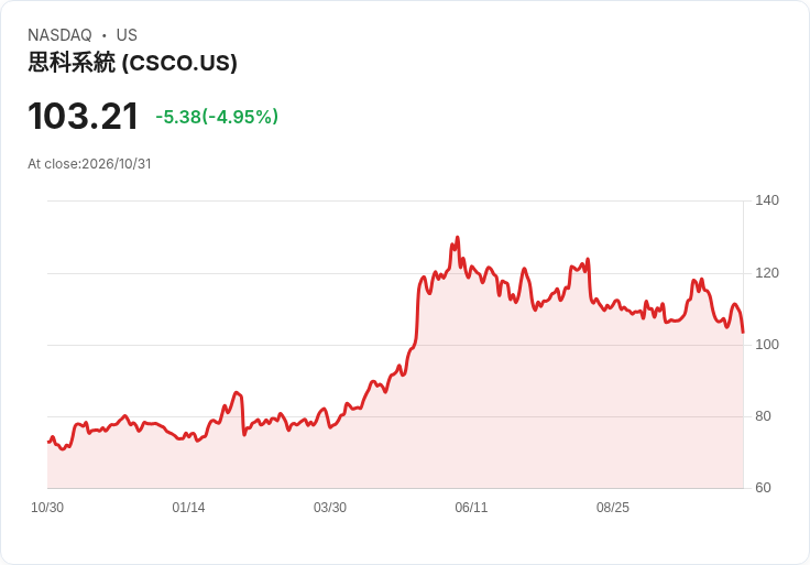 【02:30 即時新聞】Cisco Systems(CSCO) 盤中重挫逾5% 技術指標轉弱、跌破短期均線壓力加劇
