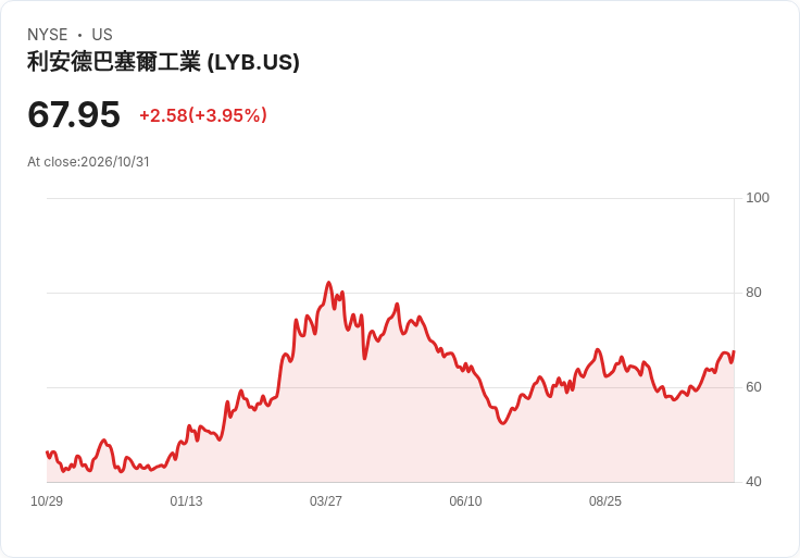 利安德巴塞爾以3.205億美元售休士頓煉廠　強調資產簡化可望每年現金流增5,000萬–1億美元