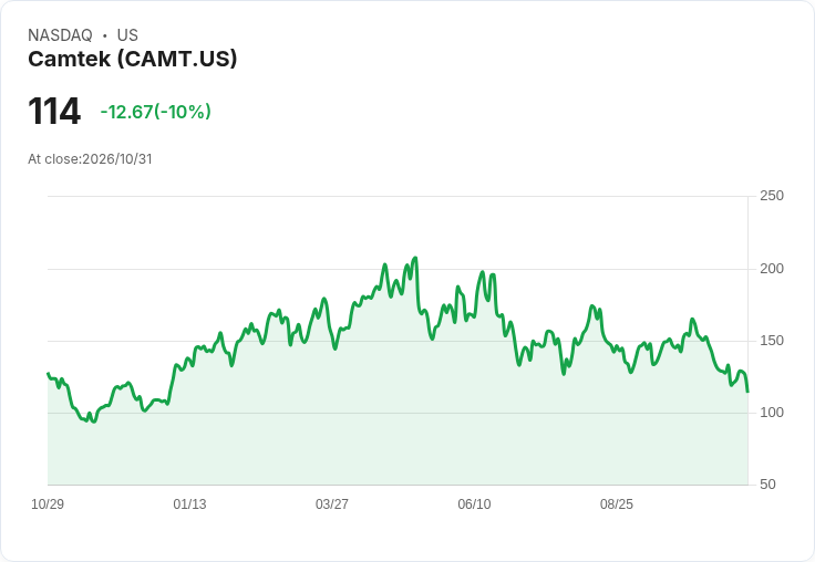 【01:03 即時新聞】Camtek(CAMT) 盤中重挫逾10%/KD持續弱勢、MACD空方延續壓力