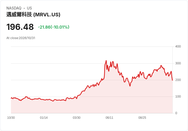【00:32 即時新聞】Marvell Technology(MRVL) 重挫逾10％／併購 Lumentum 傳聞引發投資人短線獲利了結