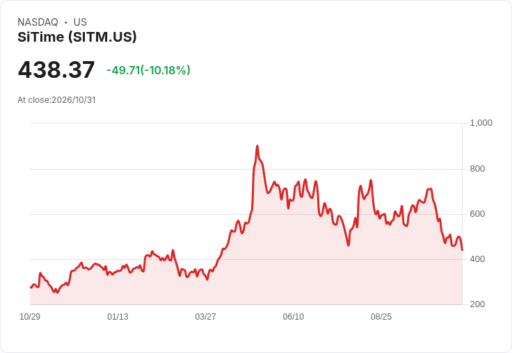 【00:15 即時新聞】SiTime(SITM) 盤中重挫逾10％／KD低檔反彈乏力、MACD空方延續
