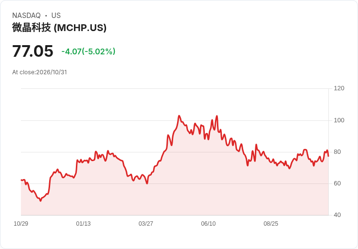 【00:11 即時新聞】Microchip Technology(MCHP) 盤中重挫逾5％：技術指標高檔轉弱引發賣壓