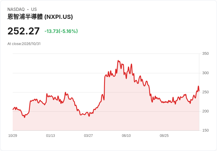 【02:23 即時新聞】NXP Semiconductors (NXPI) 重挫5.2%:短線漲多後技術指標高檔修正