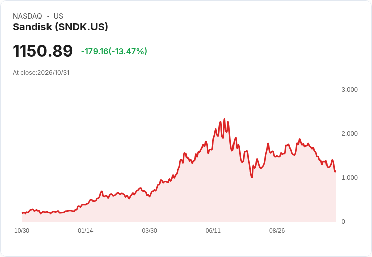 Sandisk財報爆冷門：業績優於預期仍遭拋售，股價當日暴跌逾13％且宣佈8合1拆股