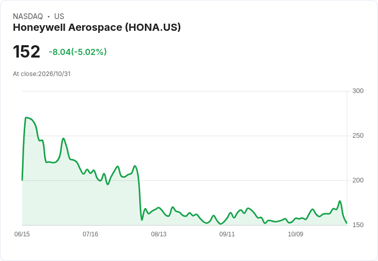 【02:20 即時新聞】Honeywell Aerospace(HONA) 重挫逾5％／技術指標高檔轉弱引發獲利了結賣壓