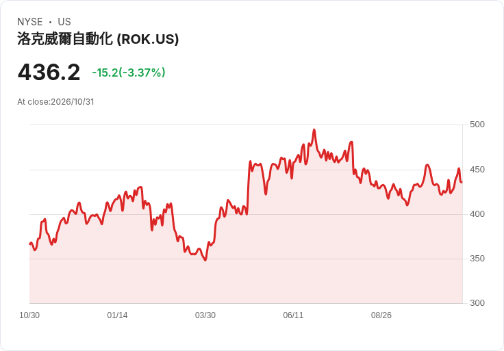 羅克韋爾自動化宣佈每股季息1.45美元 提高5.1％，AI投資與成長展望成關鍵