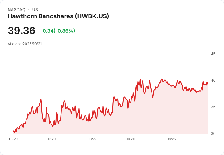 Hawthorn Bancshares維持季息每股0.21美元 年化0.84美元、前景殖利率2.16%,股東12/15登記、1/1領息