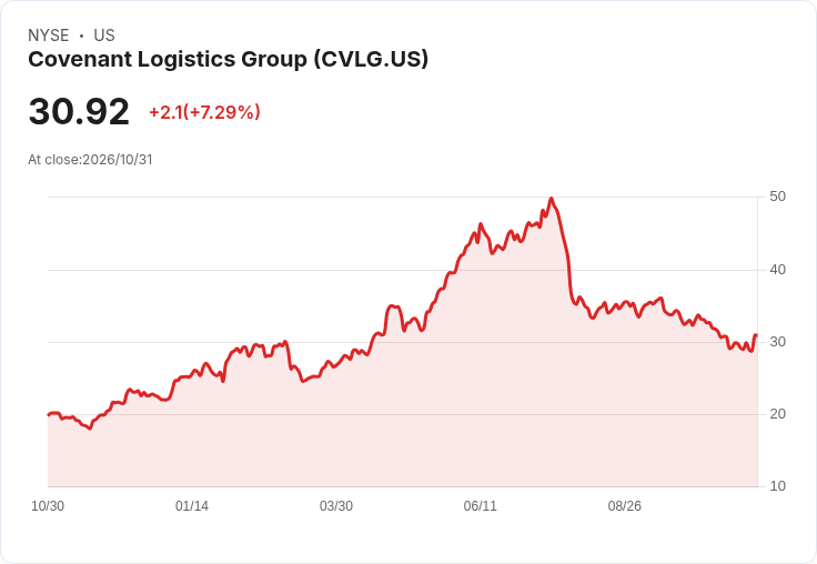 Covenant急轉彎:Expedited力推專屬合約達75%–80% 年底前轉型衝擊卡車利潤、TEL Q4稅前恐降至$3.7M–$4.0M