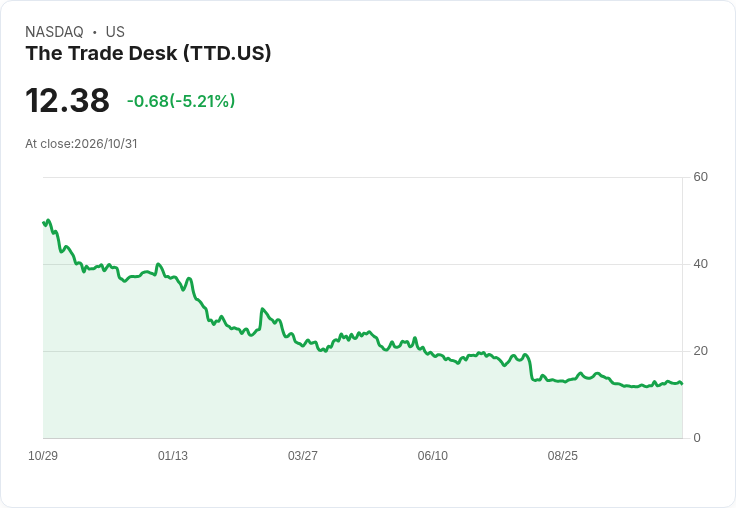 【00:45 即時新聞】The Trade Desk(TTD) 盤中重挫逾5%/短線高檔轉折、技術指標修正壓力浮現