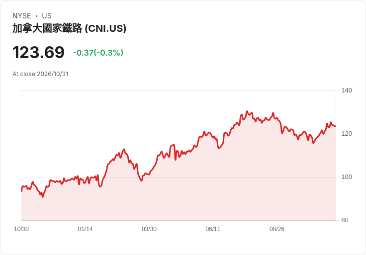 CN重申2026 EPS中高個位數成長,CFO交接啟動、Elk Valley 2027恐減EPS約0.03美元