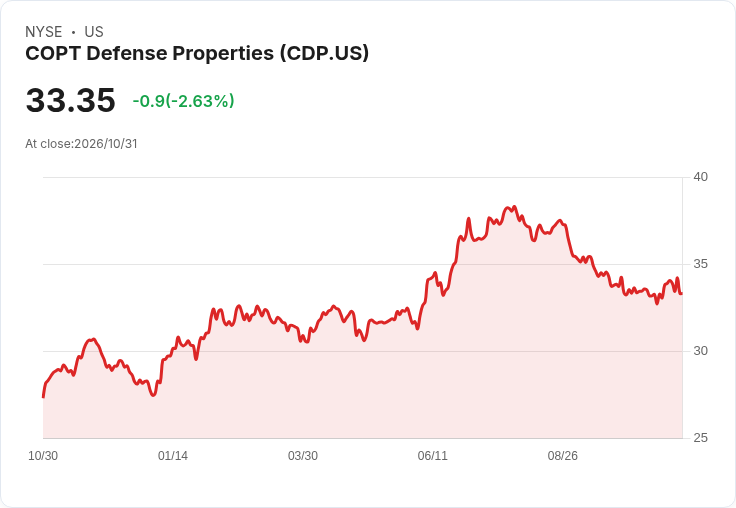 COPT防務調升2026全年FFO至每股2.80美元、刻意降留租率回收空間擴至62.5萬平方呎