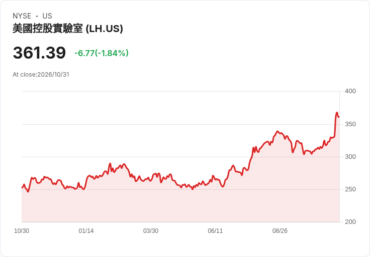 資金大逃離科技!十月醫療股狂飆近9.53%,雷根恩領軍多頭奏效