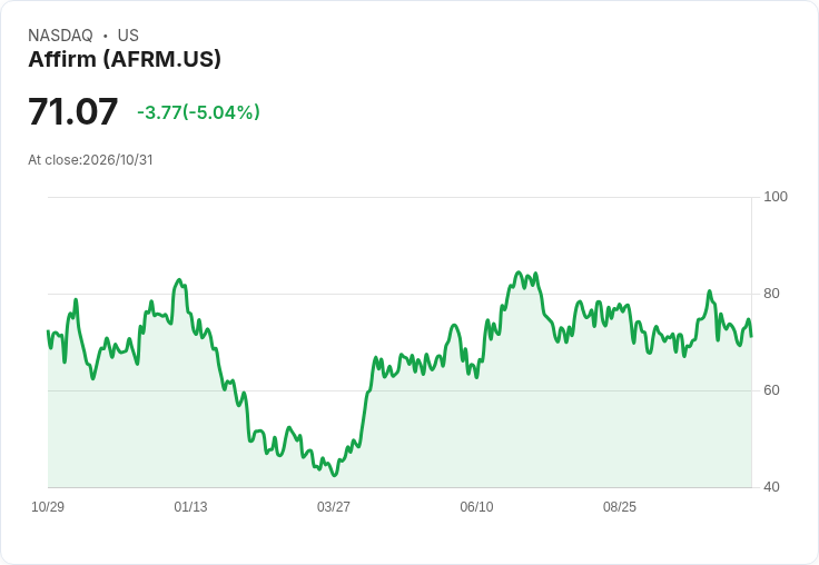 【02:26 即時新聞】Affirm(AFRM) 盤中重挫逾5%/KD高檔轉弱、MACD動能降溫引發技術性修正