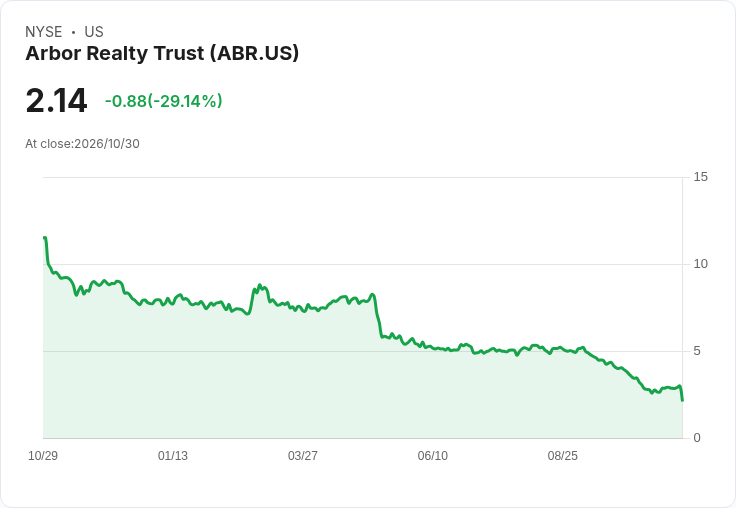 高利率海嘯衝擊美國房貸REIT:Arbor Realty(ABR)祭出停配大刀,房市風險全面升級