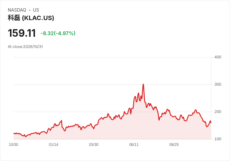 【00:12 即時新聞】KLA(KLAC) 盤中重挫逾5％　與盤後樂觀財報走勢背離