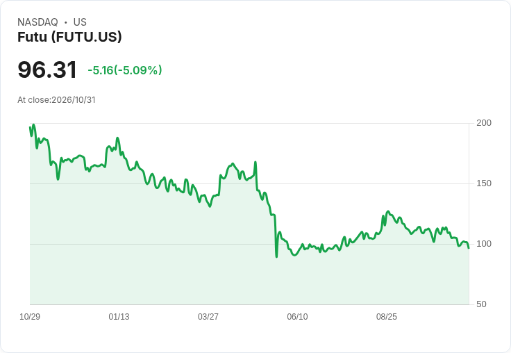 【02:35 即時新聞】Futu(FUTU) 盤中重挫逾5% 技術面持續走弱、跌破短期均線