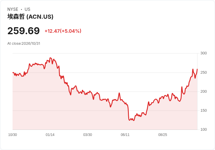 【00:30 即時新聞】Accenture plc(ACN) 盤中飆漲逾5％ 技術指標續強、沿週線多頭推升