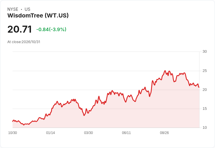 標題 :
WisdomTree押注OnChain與Atlantic House攻勢：AUM創紀錄1710億美元，18–24月內擬推15–20檔新產品