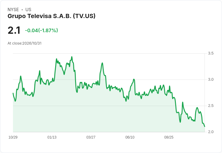 Televisa斥資20億收購AT&T墨西哥無線！2027Q1擬完成，槓桿僅微升至1.9倍
