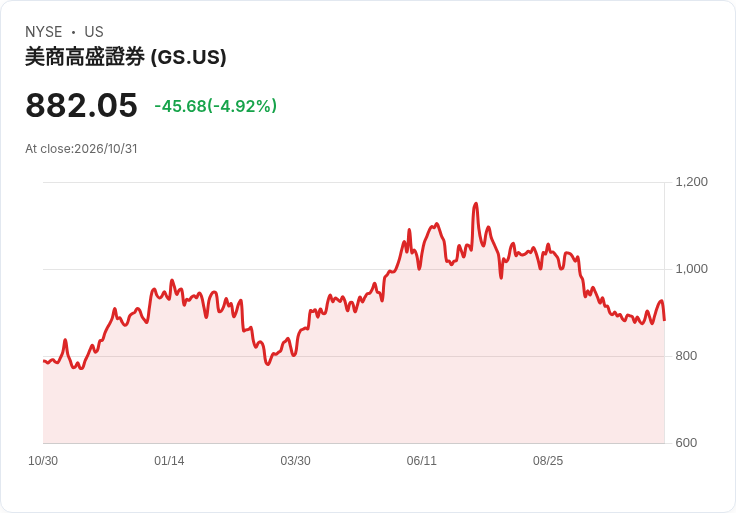 【02:20 即時新聞】The Goldman Sachs Group(GS) 盤中重挫逾5％ — 技術面高檔轉弱、KD修正壓抑股價