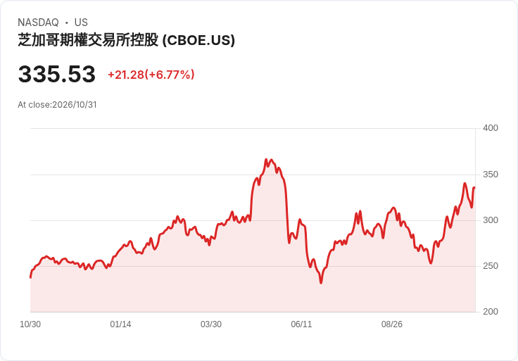 Cboe砸重磅籌碼:簽25年S&P續約、Q3營收暴增並宣佈11月推出股票KPI合約