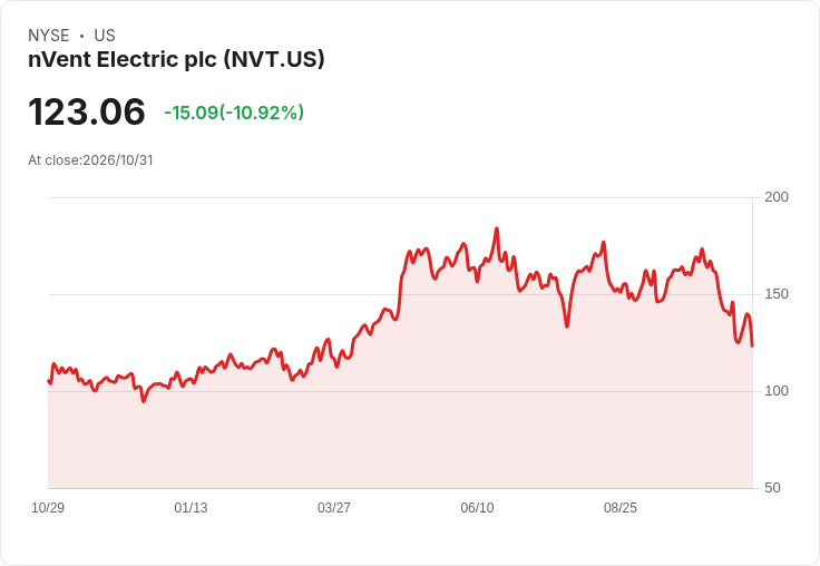 標題 :
nVent大手筆併購Maverick推動暴增展望！上調2026全年營收至48％–49％、調整後EPS衝5.36–5.39美元