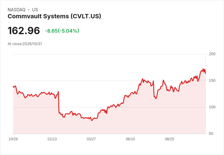 【00:04 即時新聞】Commvault Systems(CVLT) 股價急跌逾5％ 乖離過大後技術性回檔