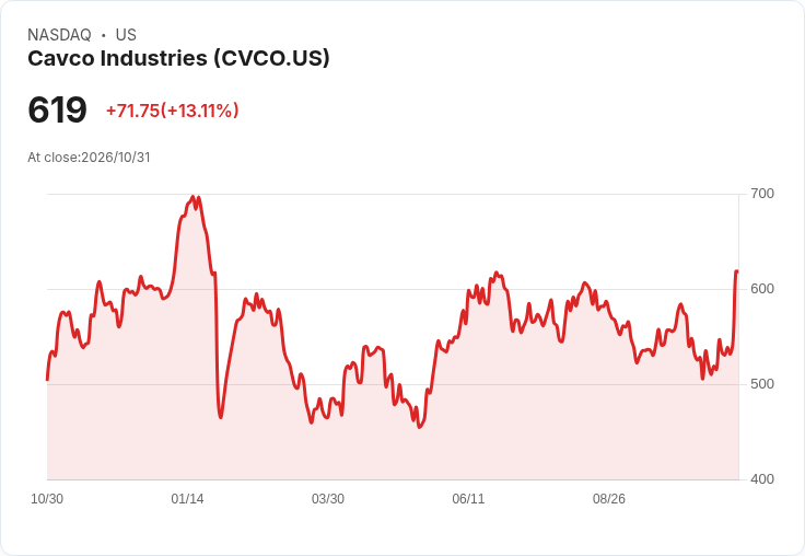 Cavco第二季出貨創新高 五千九百七十二臺　資料中心外派宿舍推升8–10週積壓訂單，但成長能見度仍有限