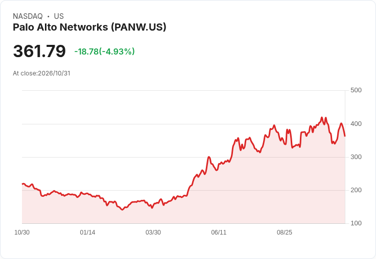 【00:36 即時新聞】Palo Alto Networks(PANW) 股價回落逾5％ 受 Fortinet 財報牽連賣壓擴大